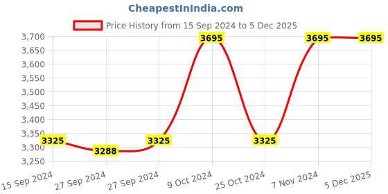myntra.com Nike Men Black Challenger Trackpants nike Price History Graph from 15 Sep 2024 to 5 Dec 2025