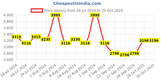 myntra.com Nike Men Black Downshifter 11 Running Shoes nike Price History Graph from 24 Jul 2024 to 20 Oct 2025