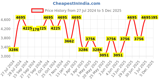 myntra.com Nike Men Black Dri-FIT Phenom Elite Trackpants nike Price History Graph from 27 Jul 2024 to 5 Dec 2025