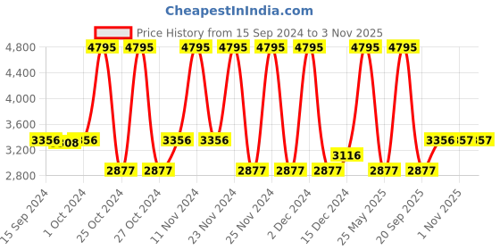 myntra.com Nike Men Black Ebernon Low Sneakers nike Price History Graph from 15 Sep 2024 to 1 Nov 2025