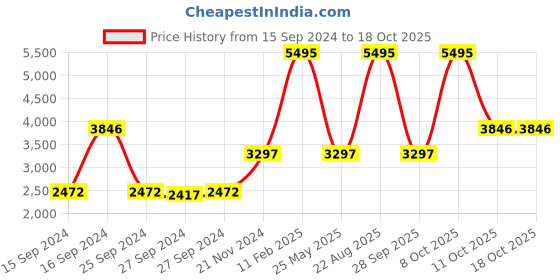 myntra.com Nike Men Black FLEX CONTROL TR4 Training Shoes nike Price History Graph from 15 Sep 2024 to 18 Oct 2025