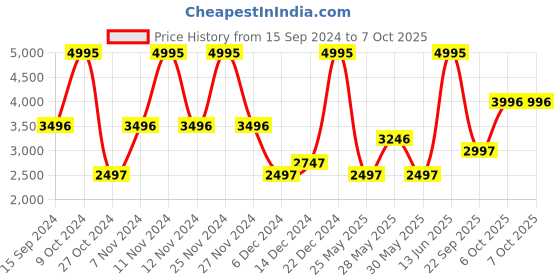 myntra.com Nike Men Black Flex Experience 11 Running Shoes nike Price History Graph from 15 Sep 2024 to 5 Oct 2025