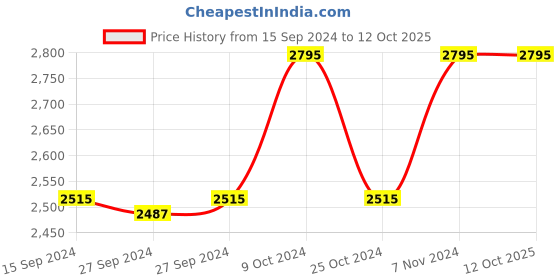 myntra.com Nike Men Black Form Trackpants nike Price History Graph from 15 Sep 2024 to 11 Oct 2025