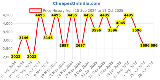 myntra.com Nike Men Black Legend Essential 2 Training Shoes nike Price History Graph from 15 Sep 2024 to 17 Oct 2025