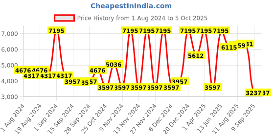 myntra.com Nike Men Black Quest 3 Shield Running Shoe nike Price History Graph from 1 Aug 2024 to 4 Oct 2025