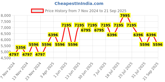 myntra.com Nike Men Black Self Design SEL MNK Dri-Fit MVP Giannis Basketball Tank Jersey Tshirt nike Price History Graph from 7 Nov 2024 to 21 Sep 2025