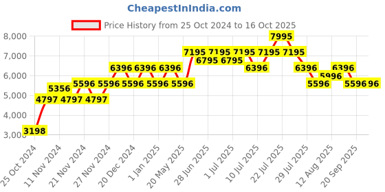 myntra.com Nike Men Black Self Design SEL MNK Dri-Fit MVP Kevin Durant Basketball Tank Jersey Tshirt nike Price History Graph from 25 Oct 2024 to 4 Oct 2025
