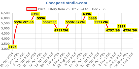 myntra.com Nike Men Black Self Design SEL MNK Dri-Fit Roy Luka Doncic Basketball Tank Jersey Tshirt nike Price History Graph from 25 Oct 2024 to 30 Nov 2025