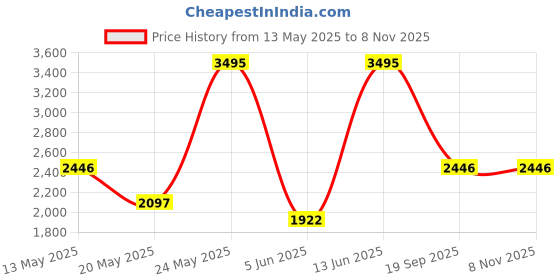 myntra.com Nike Men Black Solid AS NSW CLUB FZ FT Hooded Sweatshirt nike Price History Graph from 13 May 2025 to 3 Nov 2025