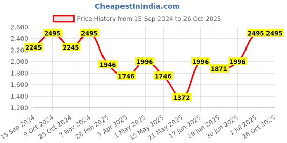 myntra.com Nike Men Black Solid DF RISE 365 SS T-shirt nike Price History Graph from 15 Sep 2024 to 26 Oct 2025