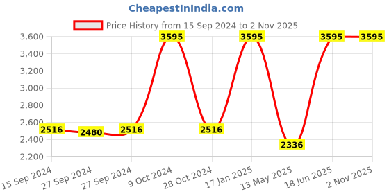 myntra.com Nike Men Black Solid Dri-FIT Training Sporty Jacket nike Price History Graph from 15 Sep 2024 to 1 Nov 2025