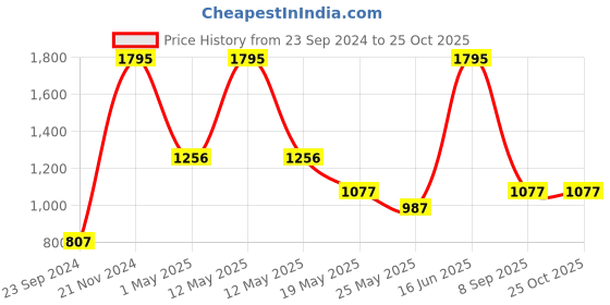 myntra.com Nike Men Black Solid NSW CE MATCHUP Polo Collar T-shirt nike Price History Graph from 23 Sep 2024 to 24 Oct 2025