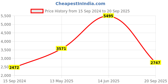 myntra.com Nike Men Black Solid Sporty Jacket nike Price History Graph from 15 Sep 2024 to 20 Sep 2025