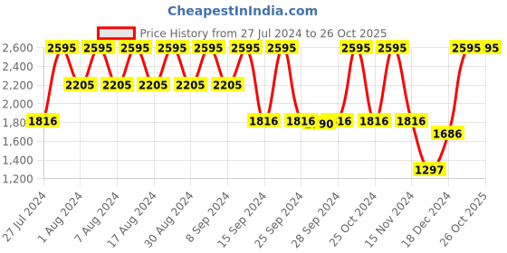 myntra.com Nike Men Black Standard Fit NSW CLUB CRW FT Sweatshirt nike Price History Graph from 27 Jul 2024 to 26 Oct 2025