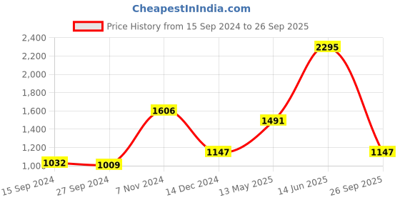 myntra.com Nike Men Black Standard Fit Solid Dri-FIT Miler Running T-Shirt nike Price History Graph from 15 Sep 2024 to 26 Sep 2025