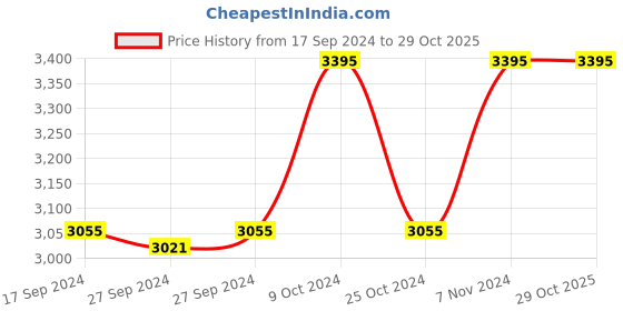 myntra.com Nike Men Black Therma-FIT Trackpants nike Price History Graph from 17 Sep 2024 to 29 Oct 2025