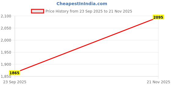 myntra.com Nike Men Black VICTORI ONE Printed Sliders nike Price History Graph from 23 Sep 2025 to 21 Nov 2025
