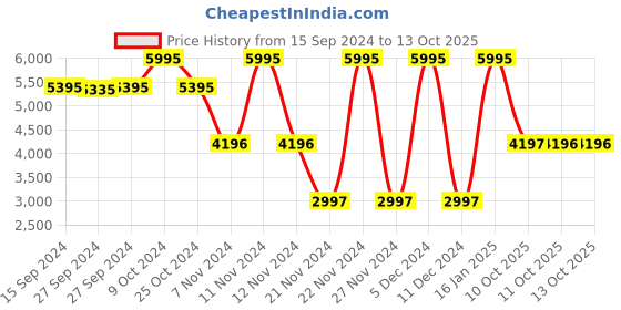 myntra.com Nike Men Black Windrunner Trackpants nike Price History Graph from 15 Sep 2024 to 13 Oct 2025
