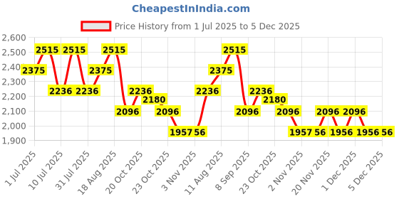myntra.com Nike Men Blue Totality Trackpants nike Price History Graph from 1 Jul 2025 to 5 Dec 2025