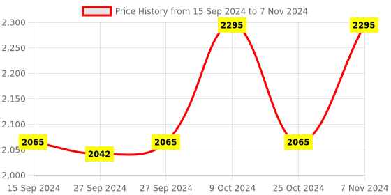myntra.com Nike Men Brand Logo Print Elemental Backpack nike Price History Graph from 15 Sep 2024 to 7 Nov 2024