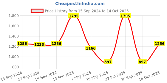 myntra.com Nike Men Challenger Brief-Lined Running Shorts nike Price History Graph from 15 Sep 2024 to 14 Oct 2025
