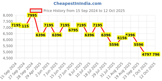 myntra.com Nike Men Colorblocked Marking Mid-Top Lace Ups Football Boot nike Price History Graph from 15 Sep 2024 to 12 Oct 2025