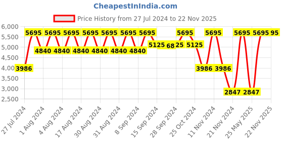 myntra.com Nike Men Court Legacy NN Sneakers nike Price History Graph from 27 Jul 2024 to 22 Nov 2025
