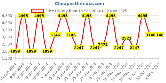 myntra.com Nike Men Court Royale Sneakers nike Price History Graph from 15 Sep 2024 to 30 Oct 2025