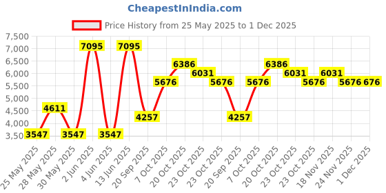 myntra.com Nike Men Cross Trainer Low Sneakers nike Price History Graph from 25 May 2025 to 30 Nov 2025