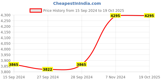 myntra.com Nike Men Downshifter 13 Shoes nike Price History Graph from 15 Sep 2024 to 18 Oct 2025