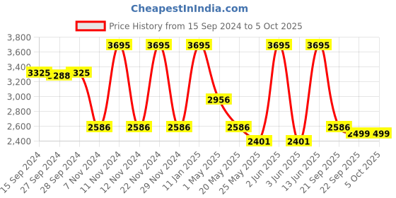 myntra.com Nike Men Dri-Fit Breif Lined Trail Shorts nike Price History Graph from 15 Sep 2024 to 4 Oct 2025
