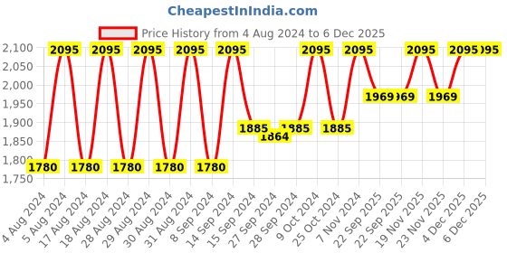 myntra.com Nike Men Dri-FIT Challenger 7 Brief-Lined Versatile Cotton Sports Shorts nike Price History Graph from 4 Aug 2024 to 5 Dec 2025