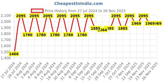 myntra.com Nike Men Dri-FIT Challenger Brief-Lined Versatile Shorts nike Price History Graph from 27 Jul 2024 to 23 Nov 2025