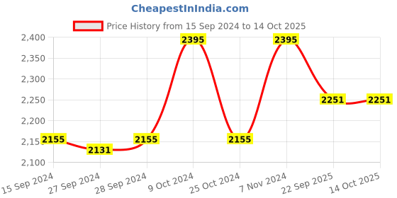 myntra.com Nike Men Dri-FIT Form Unlined Versatile Sports Shorts nike Price History Graph from 15 Sep 2024 to 13 Oct 2025