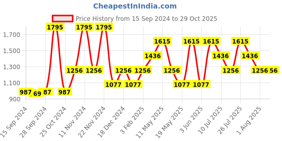 myntra.com Nike Men Dri-FIT Run Division Printed Running T-Shirt nike Price History Graph from 15 Sep 2024 to 29 Oct 2025
