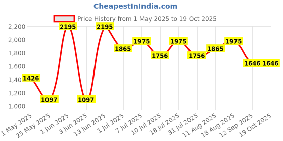 myntra.com Nike Men Dri-FIT Running T-Shirt nike Price History Graph from 1 May 2025 to 18 Oct 2025