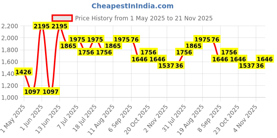 myntra.com Nike Men Dri-FIT Running T-Shirt nike Price History Graph from 1 May 2025 to 21 Nov 2025
