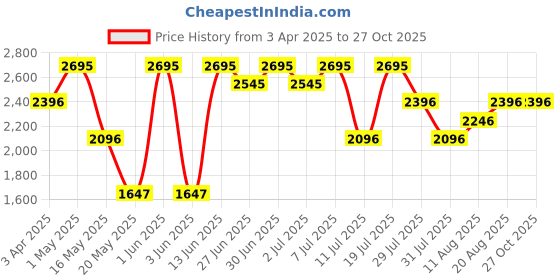 myntra.com Nike Men Dri-FIT Solid Round Neck Cotton Sport T-shirt nike Price History Graph from 3 Apr 2025 to 27 Oct 2025