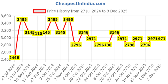 myntra.com Nike Men Dri-FIT Unlimited Versatile Shorts nike Price History Graph from 27 Jul 2024 to 3 Dec 2025