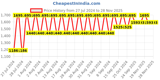myntra.com Nike Men Dri-Fit UV Miler Running T-shirt nike Price History Graph from 27 Jul 2024 to 27 Nov 2025