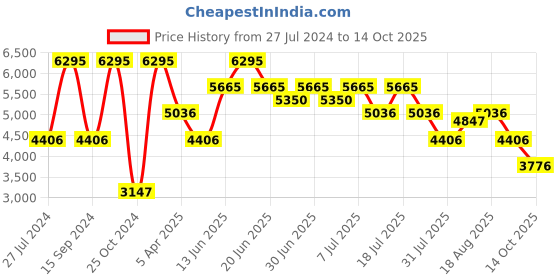 myntra.com Nike Men E-Series AD Sneakers nike Price History Graph from 27 Jul 2024 to 14 Oct 2025