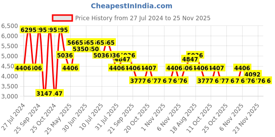 myntra.com Nike Men E-Series AD Sneakers nike Price History Graph from 27 Jul 2024 to 25 Nov 2025