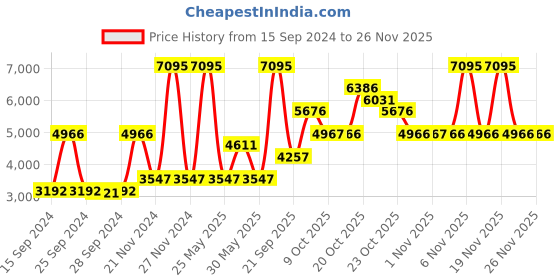 myntra.com Nike Men Ebernon Low Premium Sneakers nike Price History Graph from 15 Sep 2024 to 25 Nov 2025