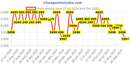 myntra.com Nike Men Flex Experience Run 11 Road Running Shoes nike Price History Graph from 27 Jul 2024 to 6 Oct 2025