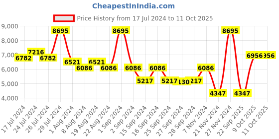 myntra.com Nike Men Free RN NN Running Shoes nike Price History Graph from 17 Jul 2024 to 11 Oct 2025