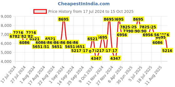 myntra.com Nike Men Free RN NN Running Shoes nike Price History Graph from 17 Jul 2024 to 15 Oct 2025