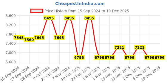 myntra.com Nike Men Full Force Low Sneakers nike Price History Graph from 15 Sep 2024 to 19 Dec 2025