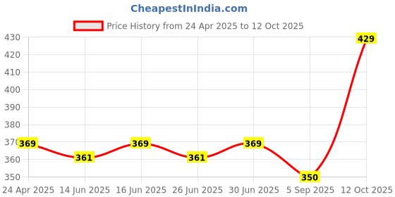 myntra.com nike fragrances Nike Men Ginger Tonic Long Lasting Eau De Toilette Deodorant - 200ml nike fragrances Price History Graph from 24 Apr 2025 to 12 Oct 2025
