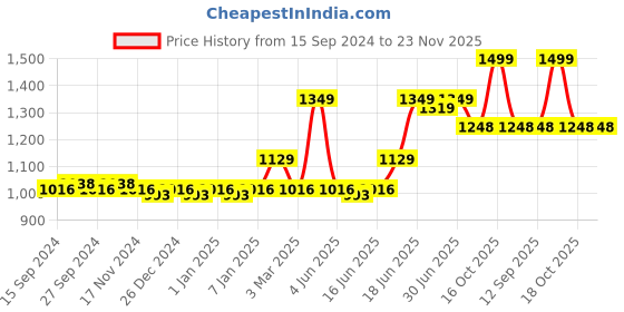 myntra.com nike fragrances Nike Men GingerTonic Long Lasting Eau De Toilette - 100ml nike fragrances Price History Graph from 15 Sep 2024 to 22 Nov 2025