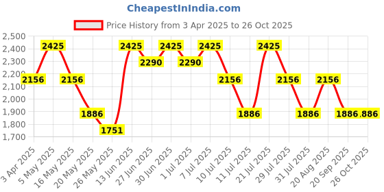 myntra.com Nike Men Graphic Printed Relaxed Fit Drop-Shoulder Sleeves Cotton Sport T-shirt nike Price History Graph from 3 Apr 2025 to 26 Oct 2025